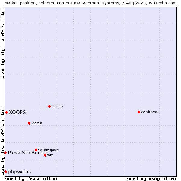 Market position of XOOPS vs. phpwcms vs. Plesk SiteBuilder