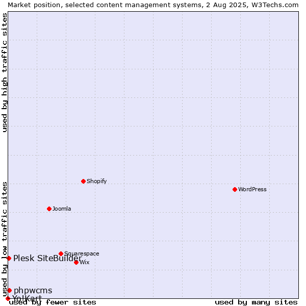 Market position of phpwcms vs. Plesk SiteBuilder vs. Yo!Kart