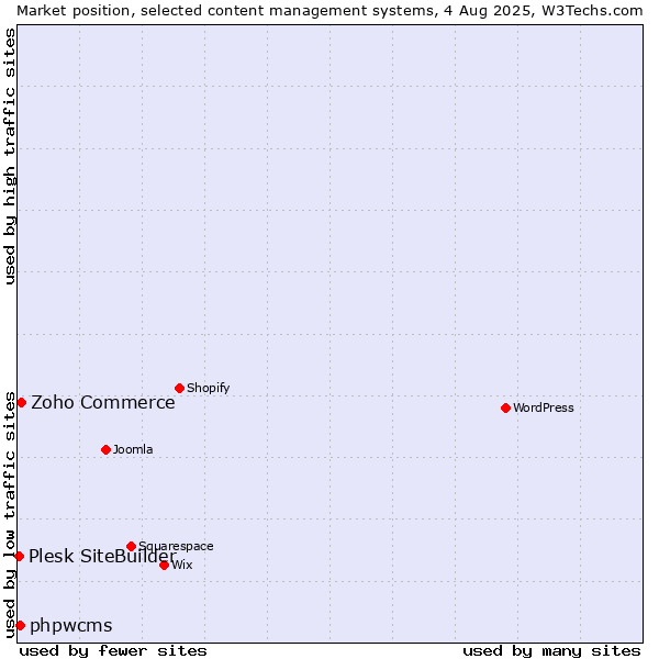 Market position of Zoho Commerce vs. phpwcms vs. Plesk SiteBuilder
