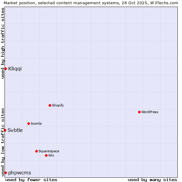 Market position of Kliqqi vs. phpwcms vs. Svbtle