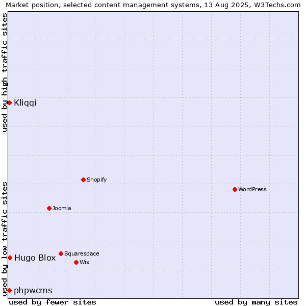 Market position of Hugo Blox vs. Kliqqi vs. phpwcms