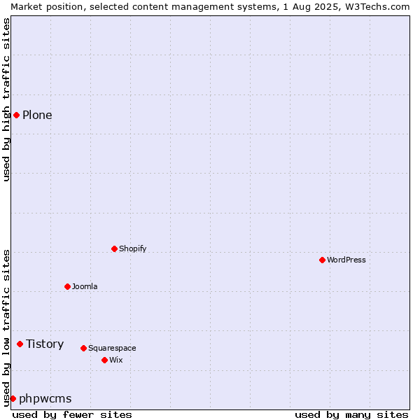 Market position of Tistory vs. Plone vs. phpwcms