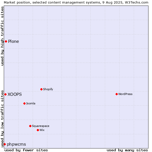 Market position of Plone vs. XOOPS vs. phpwcms