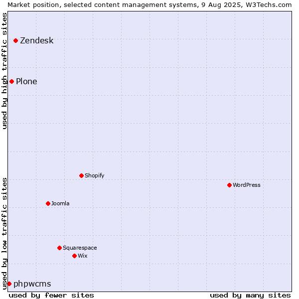 Market position of Zendesk vs. Plone vs. phpwcms
