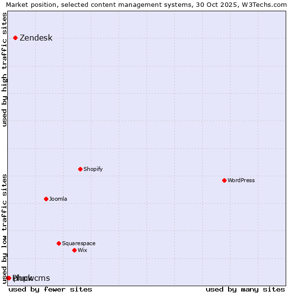 Market position of Zendesk vs. phpwcms vs. Pluck