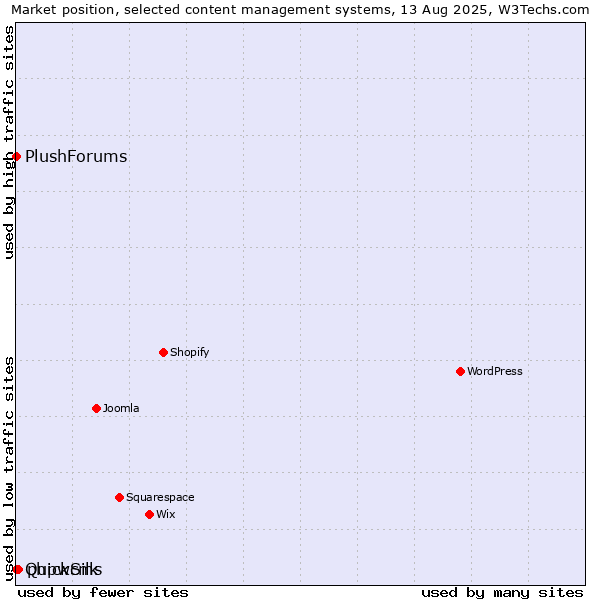 Market position of phpwcms vs. QuickSilk vs. PlushForums