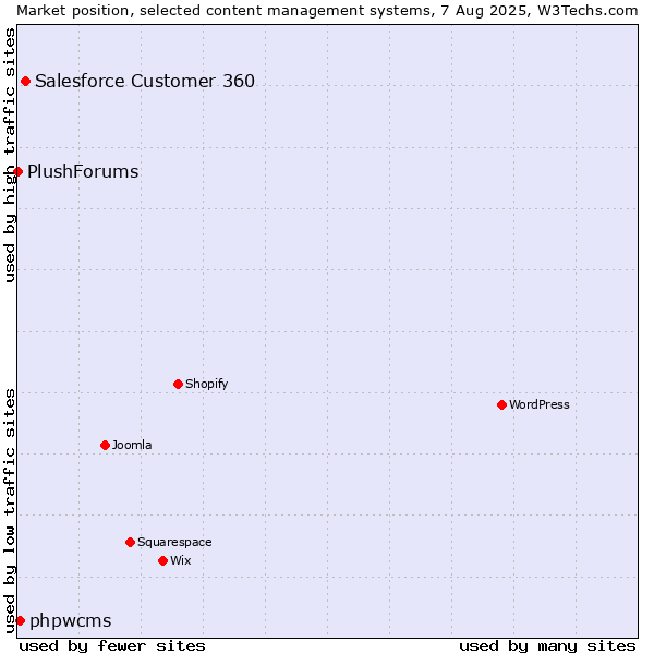Market position of Salesforce Customer 360 vs. phpwcms vs. PlushForums