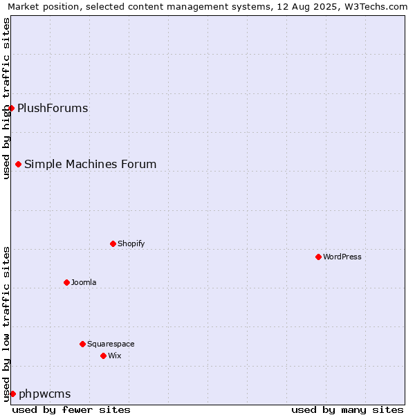 Market position of Simple Machines Forum vs. phpwcms vs. PlushForums