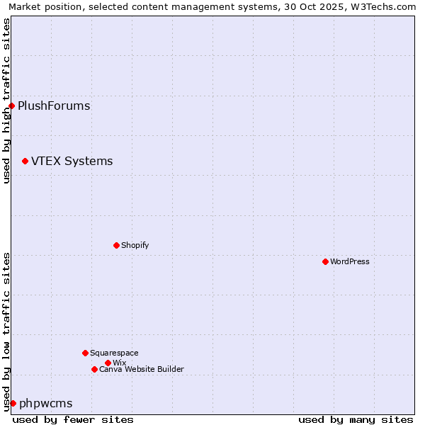 Market position of VTEX Systems vs. phpwcms vs. PlushForums