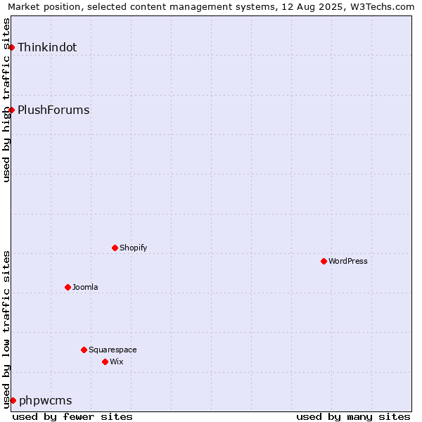 Market position of phpwcms vs. Thinkindot vs. PlushForums