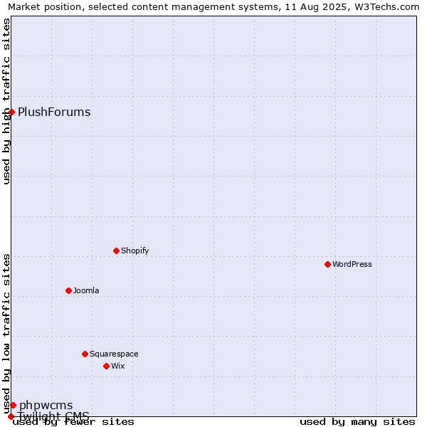 Market position of phpwcms vs. PlushForums vs. Twilight CMS