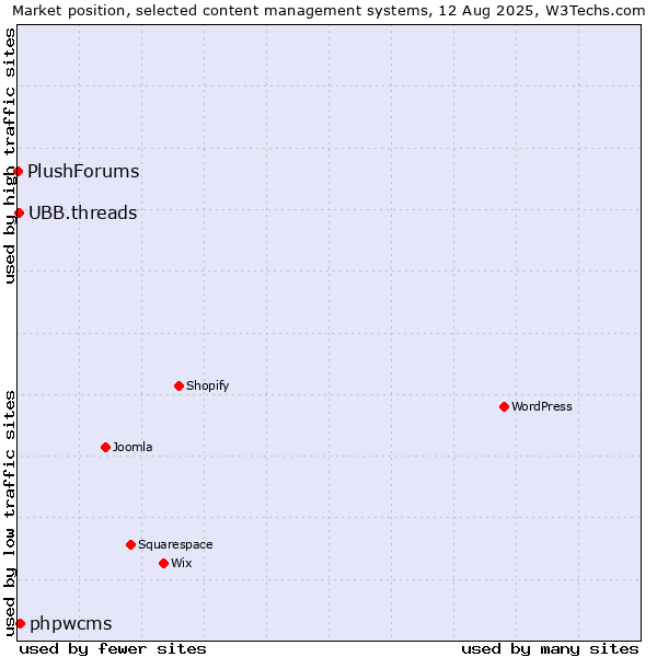 Market position of phpwcms vs. UBB.threads vs. PlushForums
