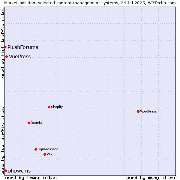 Market position of VuePress vs. phpwcms vs. PlushForums