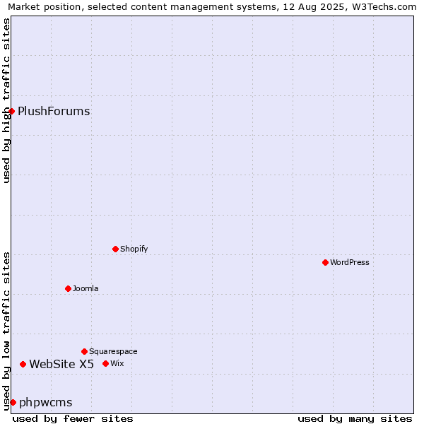 Market position of WebSite X5 vs. phpwcms vs. PlushForums