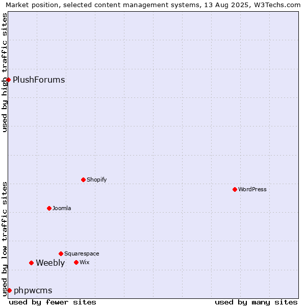 Market position of Weebly vs. phpwcms vs. PlushForums