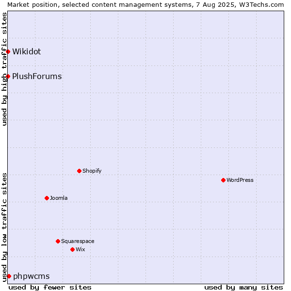 Market position of phpwcms vs. Wikidot vs. PlushForums