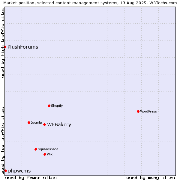 Market position of WPBakery vs. phpwcms vs. PlushForums