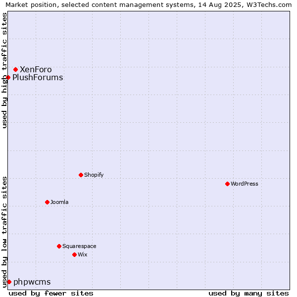 Market position of XenForo vs. phpwcms vs. PlushForums