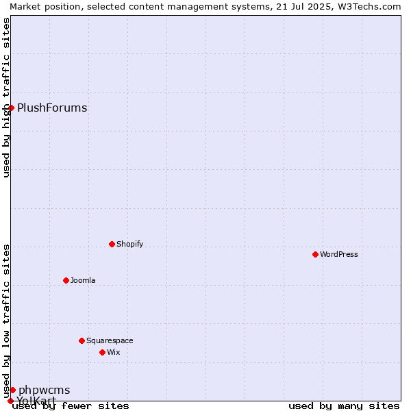 Market position of phpwcms vs. PlushForums vs. Yo!Kart