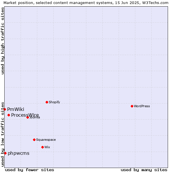 Market position of ProcessWire vs. phpwcms vs. PmWiki
