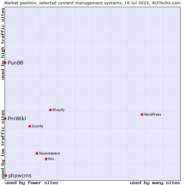 Market position of phpwcms vs. PunBB vs. PmWiki