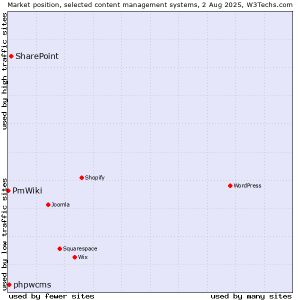 Market position of SharePoint vs. phpwcms vs. PmWiki