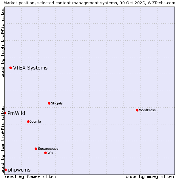 Market position of VTEX Systems vs. phpwcms vs. PmWiki