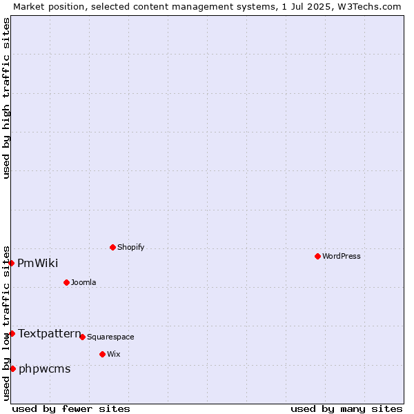 Market position of phpwcms vs. Textpattern vs. PmWiki