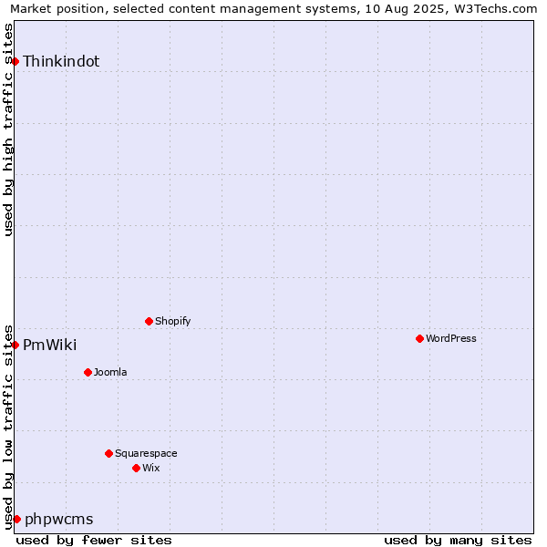 Market position of phpwcms vs. Thinkindot vs. PmWiki