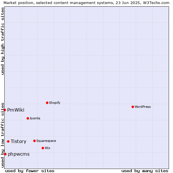 Market position of Tistory vs. phpwcms vs. PmWiki