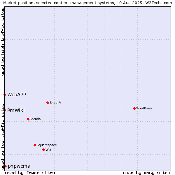 Market position of phpwcms vs. PmWiki vs. WebAPP