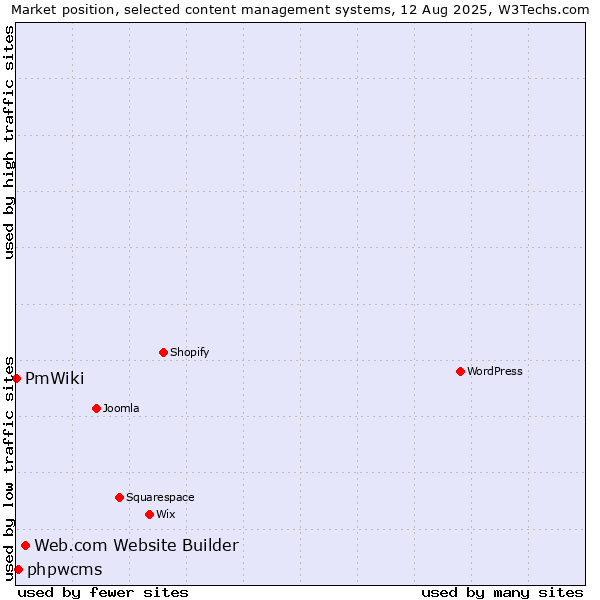 Market position of Web.com Website Builder vs. phpwcms vs. PmWiki