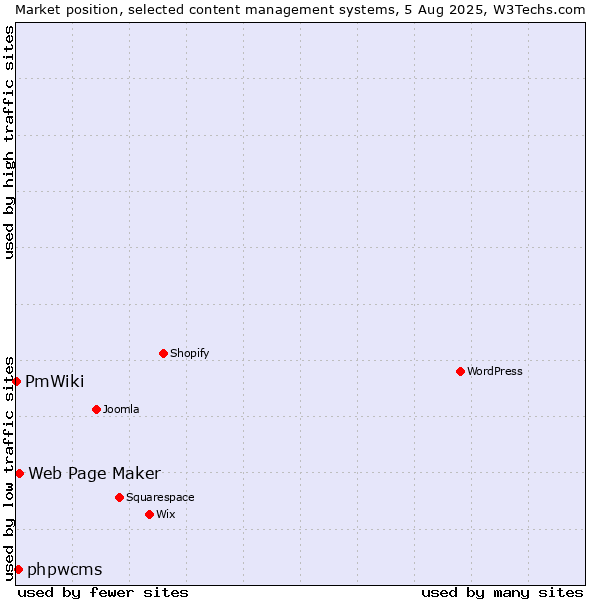 Market position of Web Page Maker vs. phpwcms vs. PmWiki