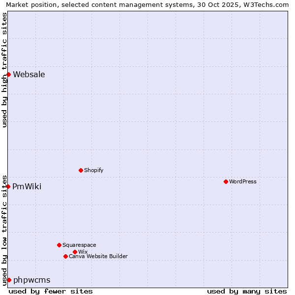 Market position of phpwcms vs. Websale vs. PmWiki