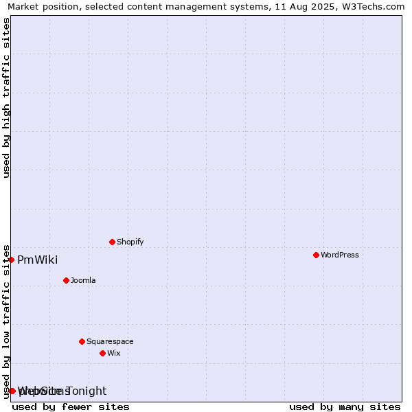 Market position of phpwcms vs. PmWiki vs. WebSite Tonight