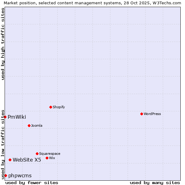 Market position of WebSite X5 vs. phpwcms vs. PmWiki