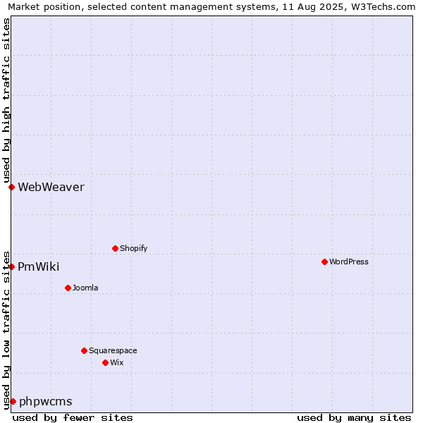 Market position of phpwcms vs. PmWiki vs. WebWeaver