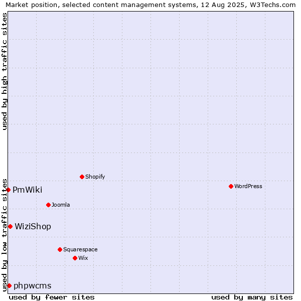 Market position of WiziShop vs. phpwcms vs. PmWiki