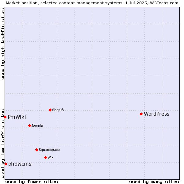 Market position of WordPress vs. phpwcms vs. PmWiki
