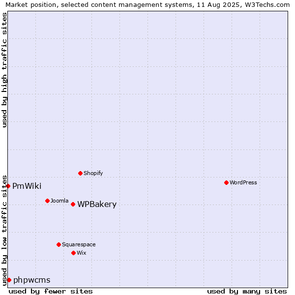 Market position of WPBakery vs. phpwcms vs. PmWiki