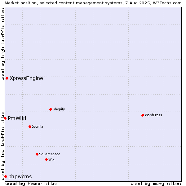 Market position of XpressEngine vs. phpwcms vs. PmWiki