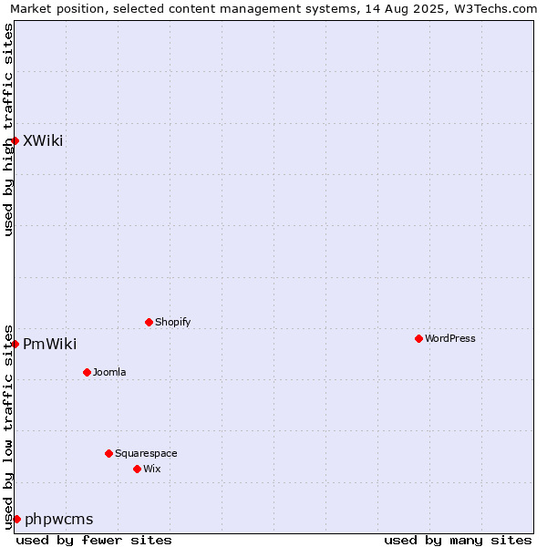 Market position of phpwcms vs. XWiki vs. PmWiki