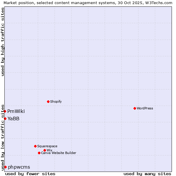Market position of phpwcms vs. YaBB vs. PmWiki