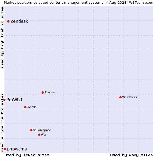 Market position of Zendesk vs. phpwcms vs. PmWiki