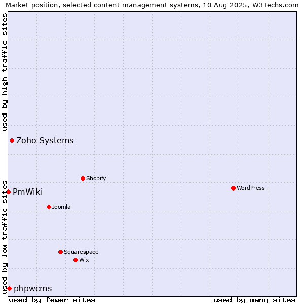 Market position of Zoho Systems vs. phpwcms vs. PmWiki