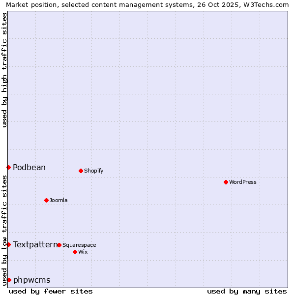 Market position of phpwcms vs. Textpattern vs. Podbean