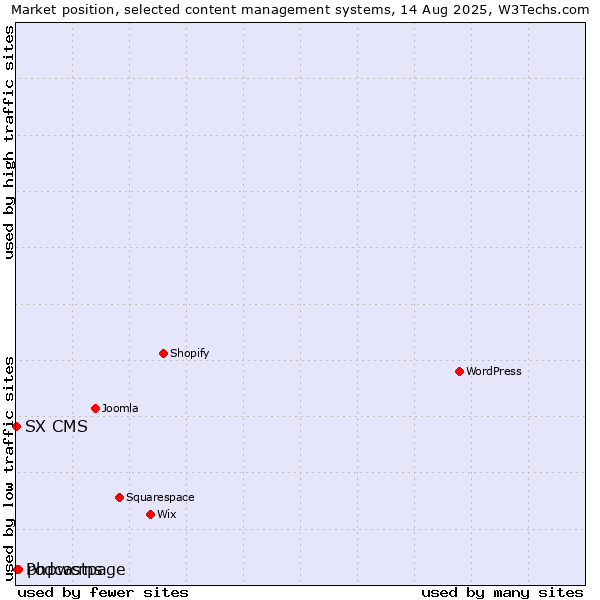 Market position of phpwcms vs. Podcastpage vs. SX CMS