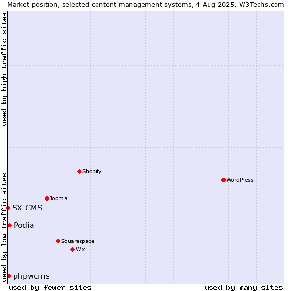 Market position of Podia vs. phpwcms vs. SX CMS