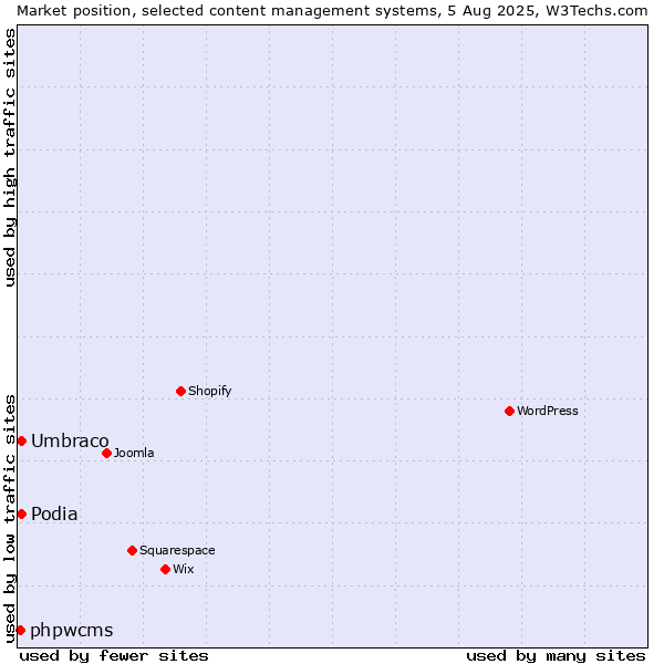 Market position of Podia vs. Umbraco vs. phpwcms