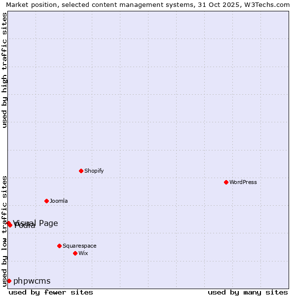 Market position of Podia vs. phpwcms vs. Visual Page